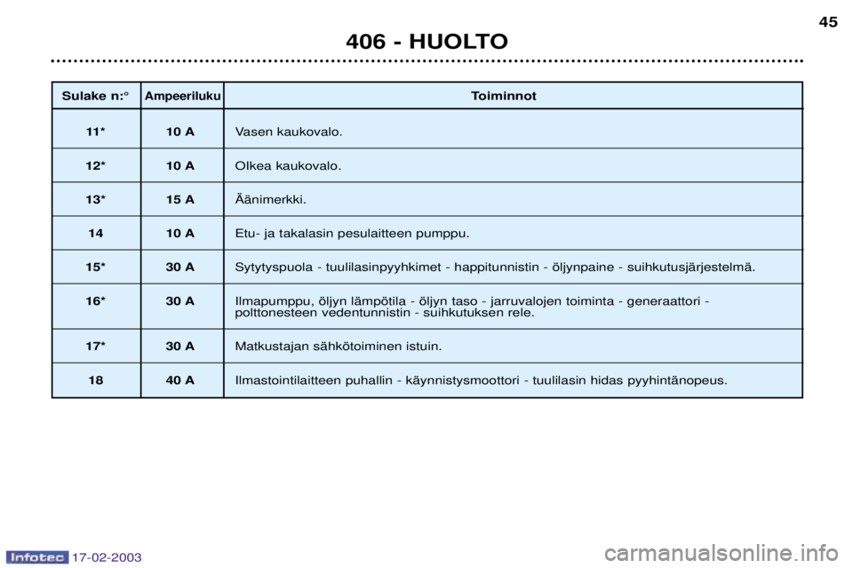 Peugeot 406 2003 Omistajan käsikirja (in Finnish) 17-02-2003
Sulake n:¡AmpeerilukuToiminnot
11* 10 AVasen kaukovalo.
12* 10 A OIkea kaukovalo.
13* 15 A€Šnimerkki.
14 10 AEtu- ja takalasin pesulaitteen pumppu.
15* 30 A Sytytyspuola - tuulilasinpyy Peugeot 406 2003 Omistajan käsikirja (in Finnish) 17-02-2003
Sulake n:¡AmpeerilukuToiminnot
11* 10 AVasen kaukovalo.
12* 10 A OIkea kaukovalo.
13* 15 A€Šnimerkki.
14 10 AEtu- ja takalasin pesulaitteen pumppu.
15* 30 A Sytytyspuola - tuulilasinpyy