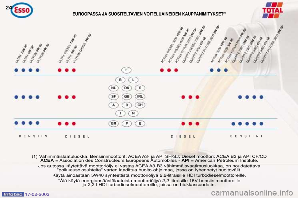 Peugeot 406 2003 Omistajan käsikirja (in Finnish) 17-02-2003
EUROOPASSA JA SUOSITELTAVIEN VOITELUAINEIDEN KAUPPANIMITYKSET(1)
BENSIINI
BENSIINI
24
(1) VŠhimmŠislaatuluokka: Bensiinimoottorit: ACEA A3- ja API SH/SJ; Diesel moottori: ACEA B3 ja API Peugeot 406 2003 Omistajan käsikirja (in Finnish) 17-02-2003
EUROOPASSA JA SUOSITELTAVIEN VOITELUAINEIDEN KAUPPANIMITYKSET(1)
BENSIINI
BENSIINI
24
(1) VŠhimmŠislaatuluokka: Bensiinimoottorit: ACEA A3- ja API SH/SJ; Diesel moottori: ACEA B3 ja API