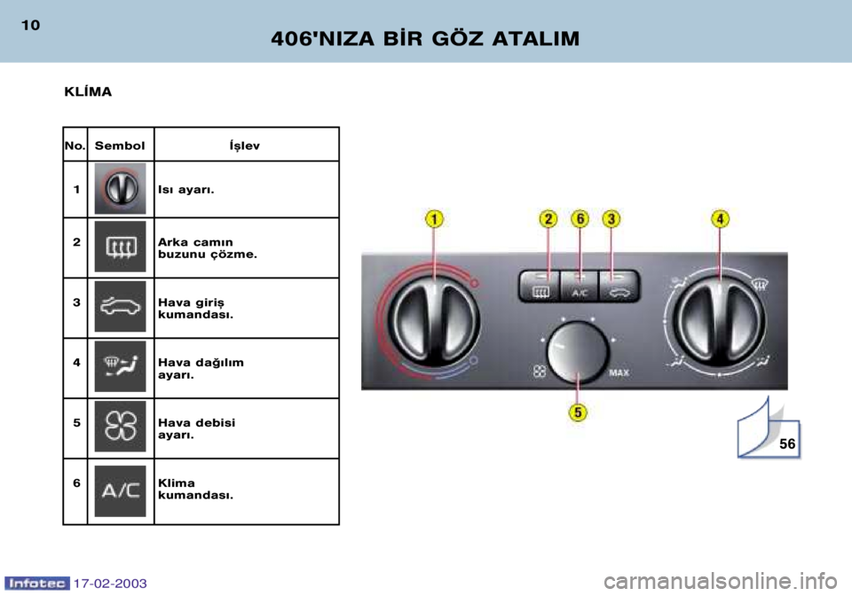 Peugeot 406 2003  Kullanım Kılavuzu (in Turkish) 17-02-2003
406NIZA B¬R GÖZ ATALIM
10
No. Sembol Í™lev 
1 Is€ ayar€.
2  Arka cam€n buzunu çözme. 
3  Hava giri™ 
kumandas€.
4  Hava da©€l€m 
ayar€.
5  Hava debisi 
ayar€.
6  