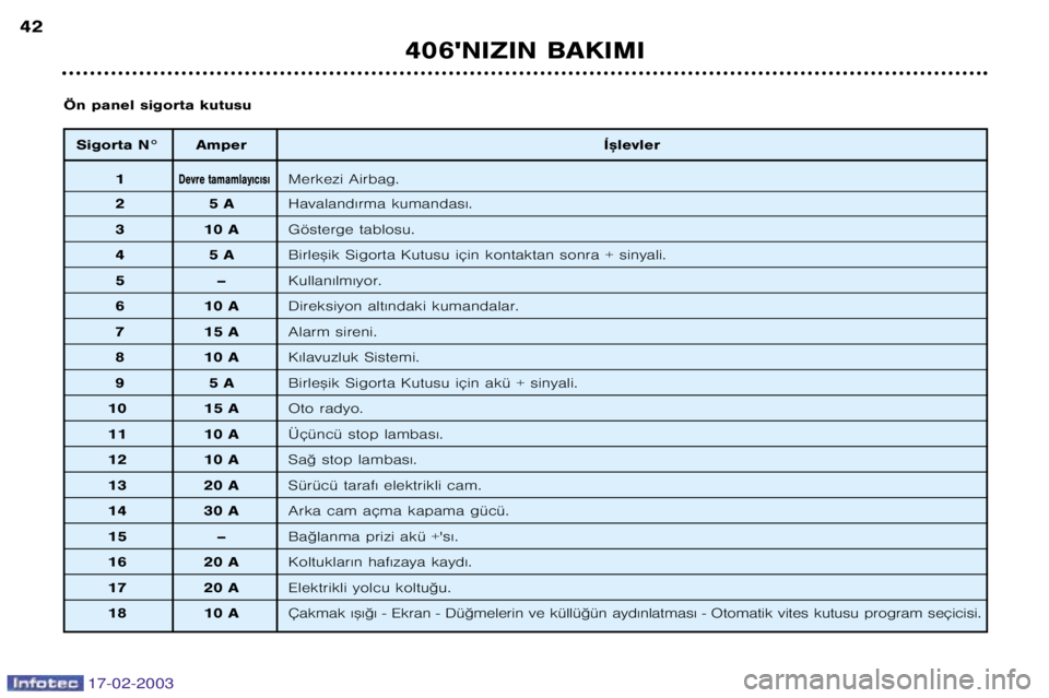 Peugeot 406 2003  Kullanım Kılavuzu (in Turkish) 17-02-2003
Sigorta N° AmperÍ™levler
1Devre tamamlay€c€s€Merkezi Airbag.
25 A Havaland€rma kumandas€.
31 0 A Gösterge tablosu.
45  A Birle™ik Sigorta Kutusu için kontaktan sonra + sin