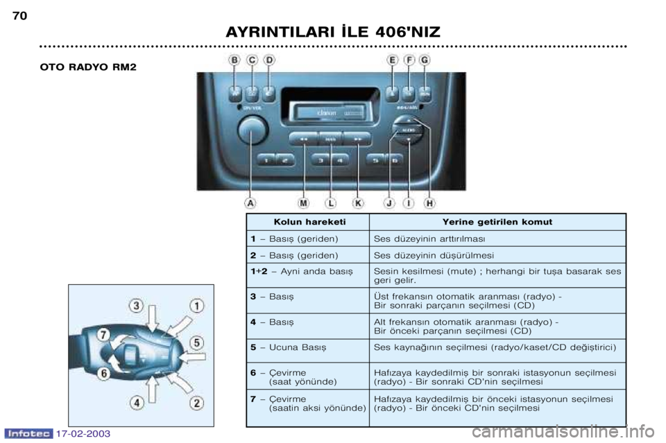 Peugeot 406 2003 Kullanım Kılavuzu (in Turkish) 17-02-2003
AYRINTILARI ¬LE 406NIZ
70
OTO RADYO RM2
1– Bas€™ (geriden)
2 – Bas€™ (geriden) Yerine getirilen komut
Ses düzeyinin artt€r€lmas€
Ses düzeyinin dü™ürülmesi
1+2 Peugeot 406 2003 Kullanım Kılavuzu (in Turkish) 17-02-2003
AYRINTILARI ¬LE 406NIZ
70
OTO RADYO RM2
1– Bas€™ (geriden)
2 – Bas€™ (geriden) Yerine getirilen komut
Ses düzeyinin artt€r€lmas€
Ses düzeyinin dü™ürülmesi
1+2