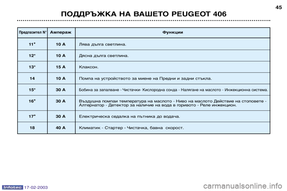 Peugeot 406 2003  Ръководство за експлоатация (in Bulgarian) 17-02-2003
Предпазител N°АмперажФункции
11* 10 A Лява дълга светлина.
12* 10 A Дясна дълга светлина.
13* 15 AКлаксон.
14 10 AПом