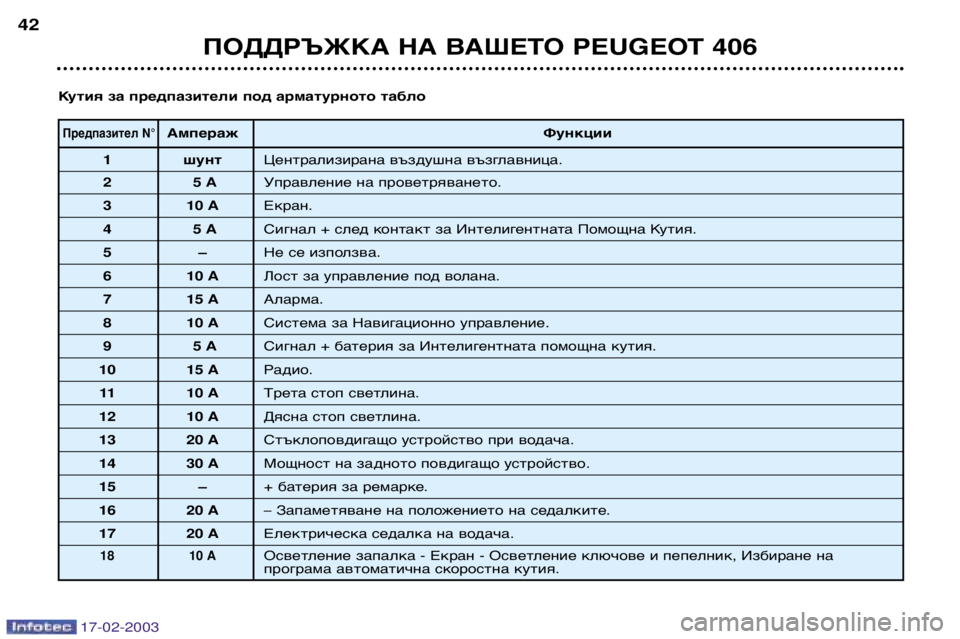 Peugeot 406 2003  Ръководство за експлоатация (in Bulgarian) 17-02-2003
Предпазител N°АмперажФункции
1 шунтЦентрализирана въздушна възглавница.
25 AУправление на проветряване