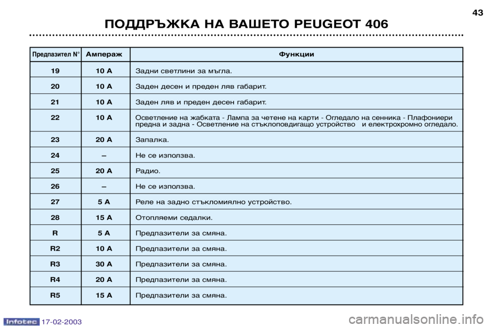 Peugeot 406 2003  Ръководство за експлоатация (in Bulgarian) 17-02-2003
Предпазител N°АмперажФункции
19 10 AЗадни светлини за мъгла.
20 10 AЗаден десен и преден ляв габарит.
21 10 AЗад