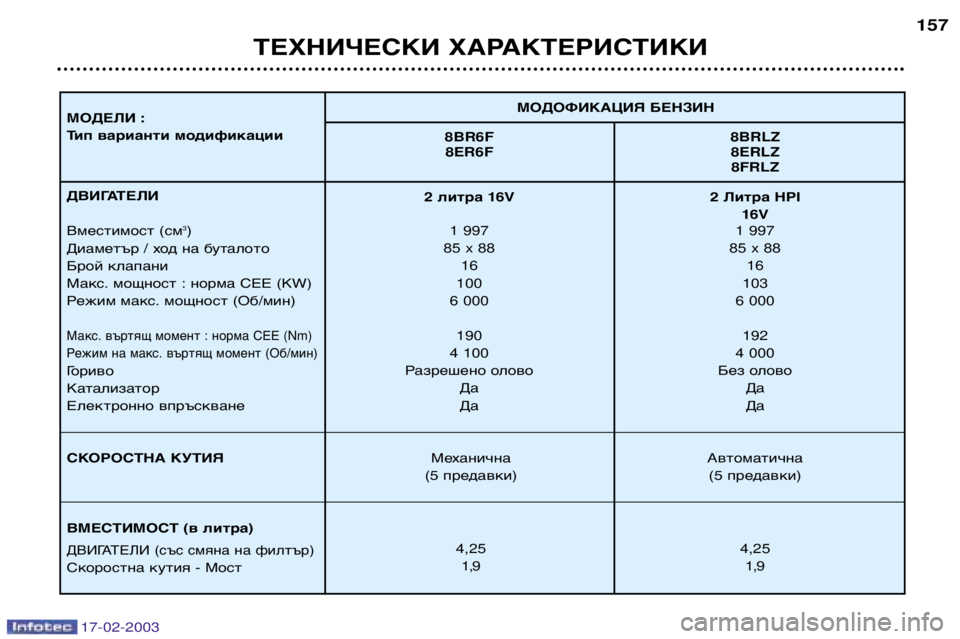 Peugeot 406 2003 Ръководство за експлоатация (in Bulgarian) 17-02-2003
ТЕХНИЧЕСКИ ХАРАКТЕРИСТИКИ157
МОДОФИКАЦИЯ БЕНЗИН
МОДЕЛИ :
Тип варианти модификации 8BR6F 8BRLZ
8ER6F 8ERLZ 8FRLZ
ДВИ Peugeot 406 2003 Ръководство за експлоатация (in Bulgarian) 17-02-2003
ТЕХНИЧЕСКИ ХАРАКТЕРИСТИКИ157
МОДОФИКАЦИЯ БЕНЗИН
МОДЕЛИ :
Тип варианти модификации 8BR6F 8BRLZ
8ER6F 8ERLZ 8FRLZ
ДВИ