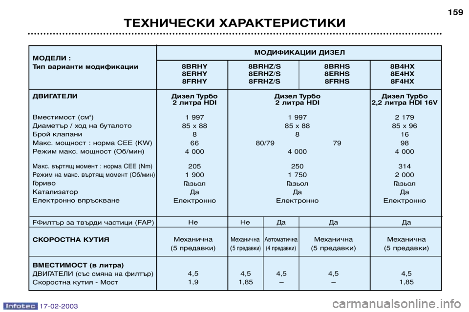 Peugeot 406 2003 Ръководство за експлоатация (in Bulgarian) 17-02-2003
Дизел Турбо Дизел Турбо Дизел Турбо2 литра HDI 2 литра HDI 2,2литра HDI 16V
1 997 1 997 2 179
85 x 88 85 x 88 85 x 96 8 8 16
66 80/79 79 98
4 00 Peugeot 406 2003 Ръководство за експлоатация (in Bulgarian) 17-02-2003
Дизел Турбо Дизел Турбо Дизел Турбо2 литра HDI 2 литра HDI 2,2литра HDI 16V
1 997 1 997 2 179
85 x 88 85 x 88 85 x 96 8 8 16
66 80/79 79 98
4 00