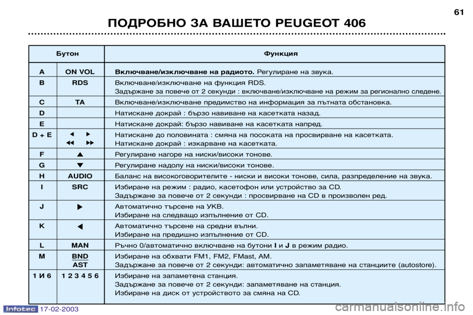 Peugeot 406 2003  Ръководство за експлоатация (in Bulgarian) 17-02-2003
ПОДРОБНО ЗА ВАШЕТО PEUGEOT 40661
Бутон Функция
A ON VOLВключване/изключване на радиото. Регулиране на звука.
B RDS 
