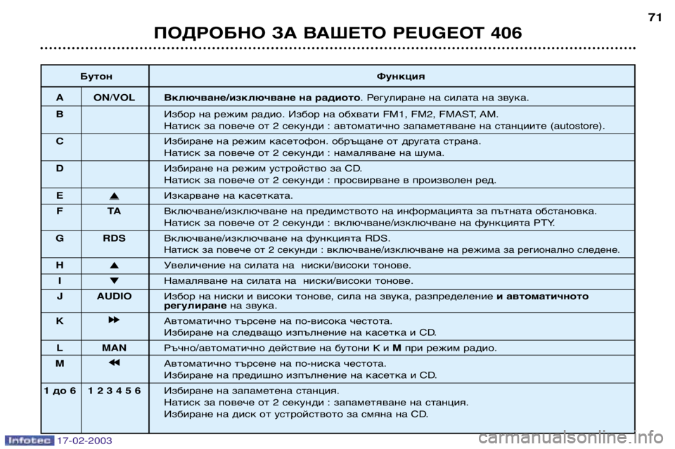 Peugeot 406 2003  Ръководство за експлоатация (in Bulgarian) 17-02-2003
БутонФункция
A ON/VOLВключване/изключване на радиото . Регулиране на силата на звука.
B Избор на режим ради