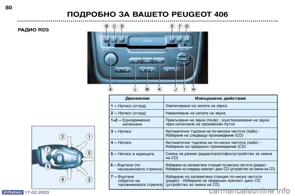 Peugeot 406 2003 Ръководство за експлоатация (in Bulgarian) 17-02-2003
ПОДРОБНО ЗА ВАШЕТО PEUGEOT 406
80
РАДИО RD
3
1–Натиск (отзад)
2
–Натиск (отзад)
Извършено действие
Увеличаване н Peugeot 406 2003 Ръководство за експлоатация (in Bulgarian) 17-02-2003
ПОДРОБНО ЗА ВАШЕТО PEUGEOT 406
80
РАДИО RD
3
1–Натиск (отзад)
2
–Натиск (отзад)
Извършено действие
Увеличаване н