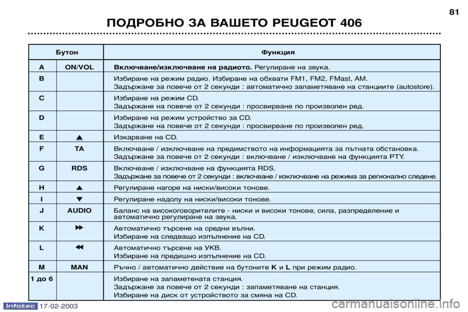 Peugeot 406 2003 Ръководство за експлоатация (in Bulgarian) 17-02-2003
БутонФункция
A ON/VOLВключване/изключване на радиото . Регулиране на звука .
B Избиране на режим радио. Изби Peugeot 406 2003 Ръководство за експлоатация (in Bulgarian) 17-02-2003
БутонФункция
A ON/VOLВключване/изключване на радиото . Регулиране на звука .
B Избиране на режим радио. Изби