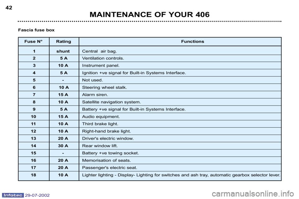 Peugeot 406 2002.5  Owners Manual Fuse N° RatingFunctions
1 shuntCentral  air bag.
25 A Ventilation controls.
3 10 A Instrument panel. 
45 A Ignition +ve signal for Built�in Systems Interface.
5� Not used.
6 10 ASteering wheel stalk.
