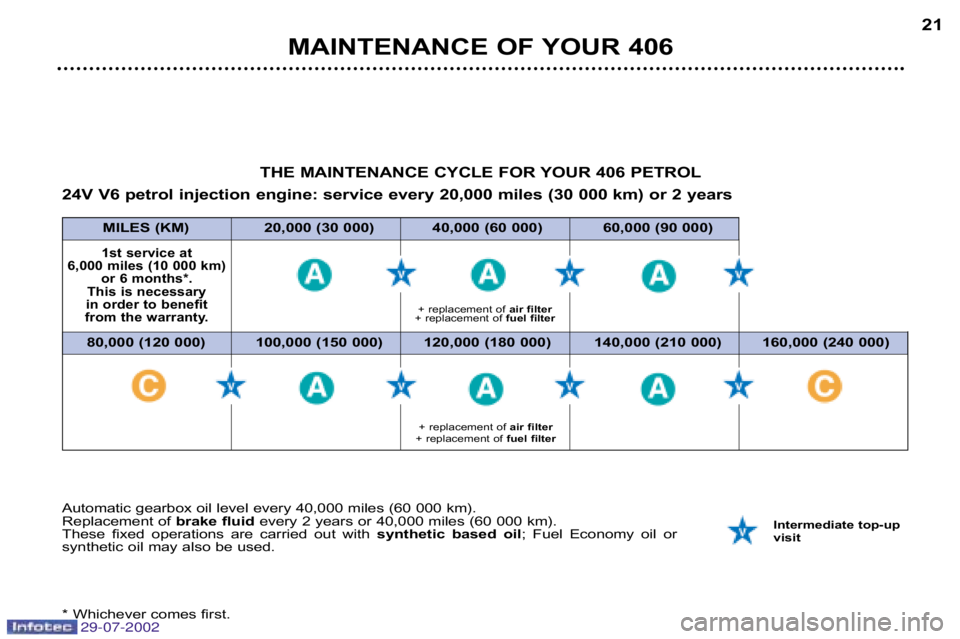 Peugeot 406 2002.5 User Guide 29-07-2002
MAINTENANCE OF YOUR 40621
80,000 (120 000)  100,000 (150 000) 120,000 (180 000) 140,
000 (210 000) 160,000 (240 000)
MILES (KM) 20,000 (30 000) 40,000 (60 000) 60,000 (90 000)
Automatic gea