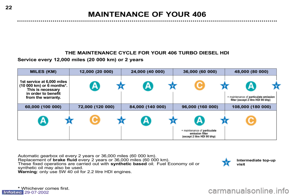Peugeot 406 2002.5  Owners Manual 29-07-2002
MAINTENANCE OF YOUR 406
22
Automatic gearbox oil every 2 years or 36,000 miles (60 000 km). 
Replacement of  brake fluidevery 2 years or 36,000 miles (60 000 km).
These  fixed  operations  