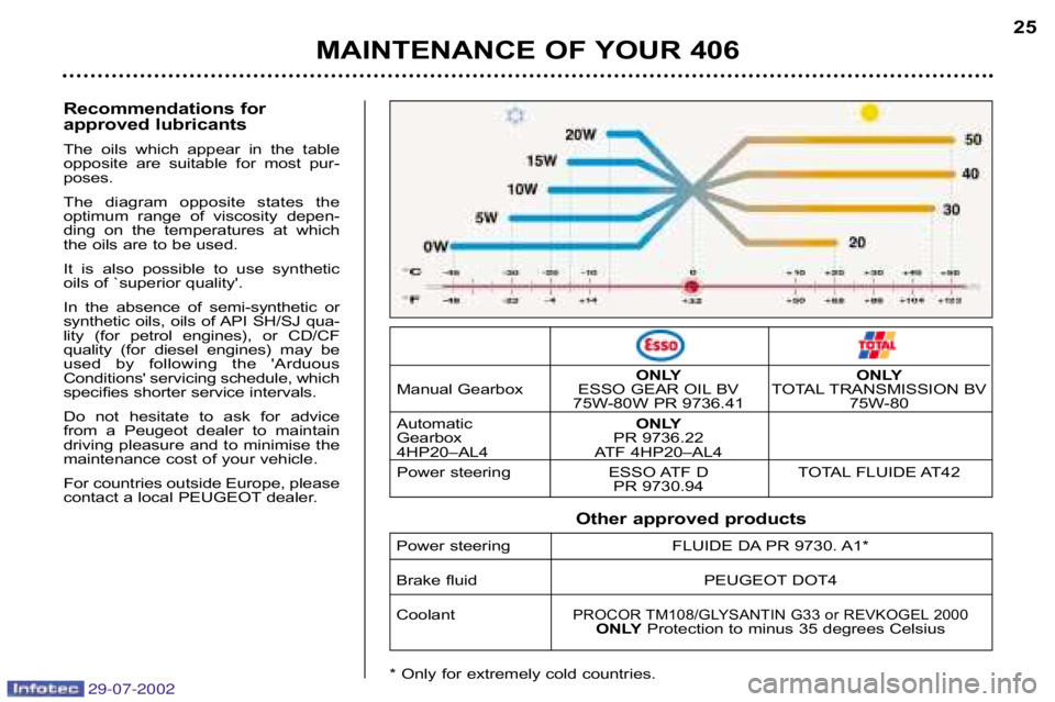 Peugeot 406 2002.5 Owners Guide 29-07-2002
25
MAINTENANCE OF YOUR 406
Recommendations for  
approved lubricants 
The  oils  which  appear  in  the  table 
opposite  are  suitable  for  most  pur�
poses. 
The  diagram  opposite  stat