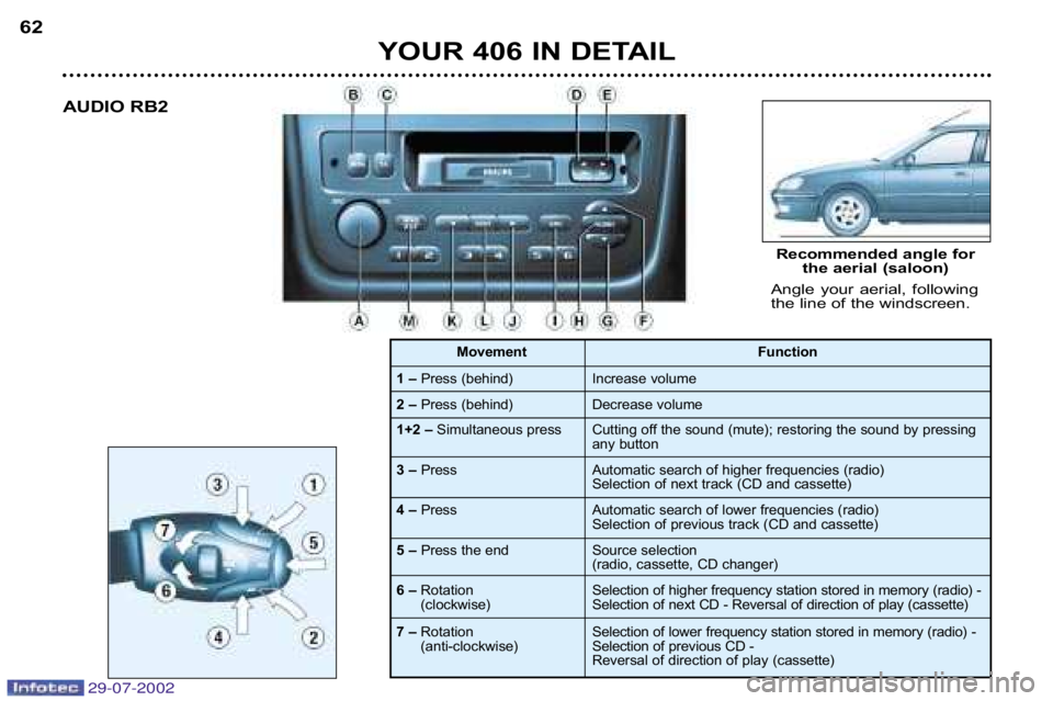 Peugeot 406 2002.5 Owners Guide YOUR 406 IN DETAIL
62
AUDIO RB2
Angle  your  aerial,  following 
the line of the windscreen.
1 – Press (behind)
2 – Press (behind)
Recommended angle for
the aerial (saloon)
Function
Increase volum