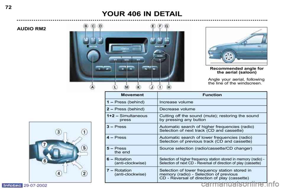 Peugeot 406 2002.5 Service Manual 29-07-2002
YOUR 406 IN DETAIL
72
Angle  your  aerial,  following 
the line of the windscreen. Recommended angle for
the aerial (saloon)
AUDIO RM2
1 – 
Press (behind)
2 – Press (behind) Function
In