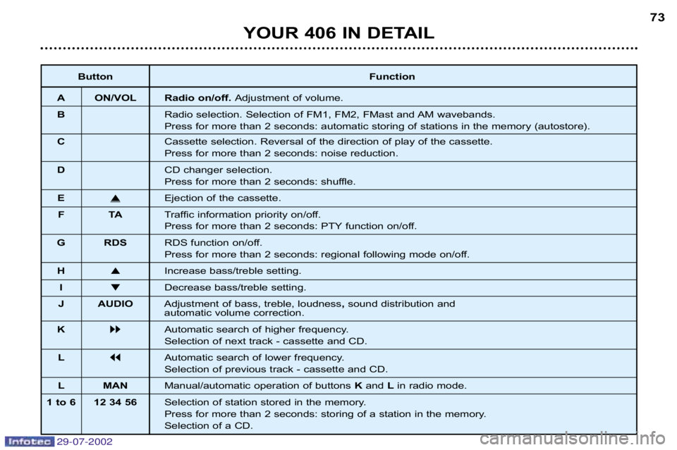 Peugeot 406 2002.5 Service Manual 29-07-2002
ButtonFunction
A ON/VOL Radio on/off. Adjustment of volume.
B Radio selection. Selection of FM1, FM2, FMast and AM wavebands.
Press for more than 2 seconds: automatic storing of stations in