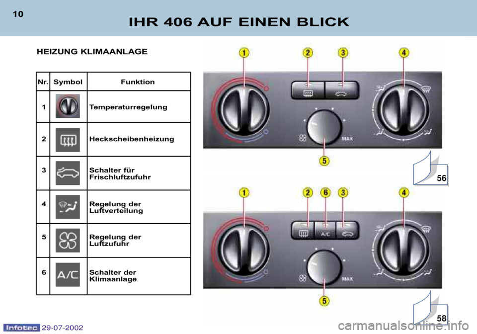 Peugeot 406 2002.5  Betriebsanleitung (in German) IHR 406 AUF EINEN BLICK
10
Nr. Symbol Funktion1 Temperaturregelung 
2 Heckscheibenheizung 
3 Schalter für  Frischluftzufuhr
4 Regelung der  Luftverteilung
5 Regelung der  Luftzufuhr
6 Schalter der  K