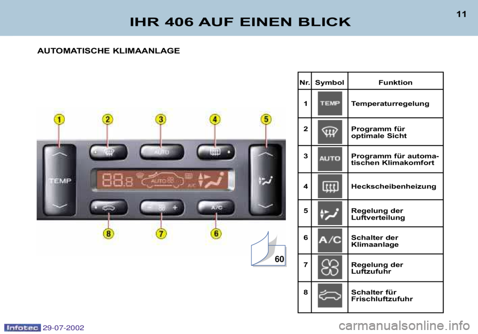 Peugeot 406 2002.5  Betriebsanleitung (in German) Nr. Symbol Funktion1 Temperaturregelung 
2 Programm für  optimale Sicht
3 Programm für automa� tischen Klimakomfort
4 Heckscheibenheizung 
5 Regelung der  Luftverteilung
6 Schalter der  Klimaanlage
