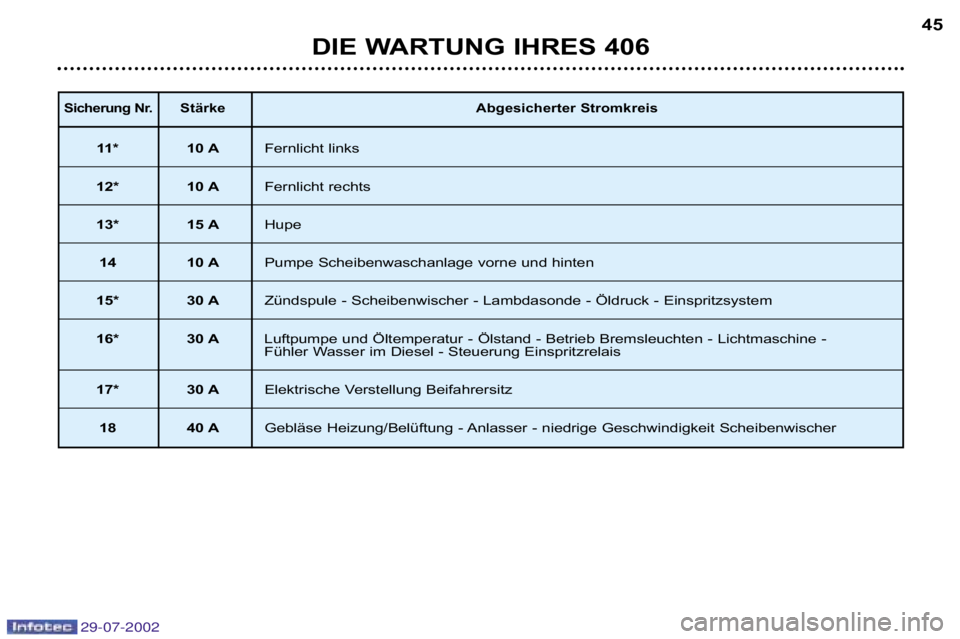Peugeot 406 2002.5  Betriebsanleitung (in German) Sicherung Nr.Stärke Abgesicherter Stromkreis
11* 10 AFernlicht links
12* 10 A Fernlicht rechts
13* 15 AHupe
14 10 APumpe Scheibenwaschanlage vorne und hinten
15* 30 A Zündspule � Scheibenwischer � L