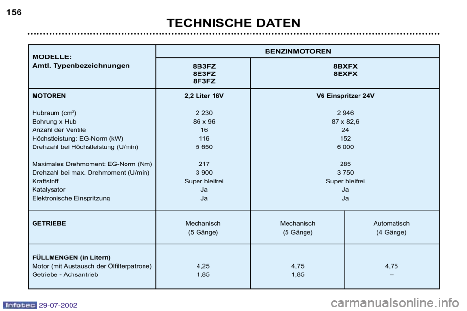 Peugeot 406 2002.5  Betriebsanleitung (in German) 29-07-2002
TECHNISCHE DATEN
156
BENZINMOTOREN
MODELLE: 
Amtl. Typenbezeichnungen 8B3FZ 8BXFX
8E3FZ 8EXFX 8F3FZ
MOTOREN 
Hubraum (cm 3
)
Bohrung x Hub 
Anzahl der Ventile
Höchstleistung: EG�Norm (kW)
