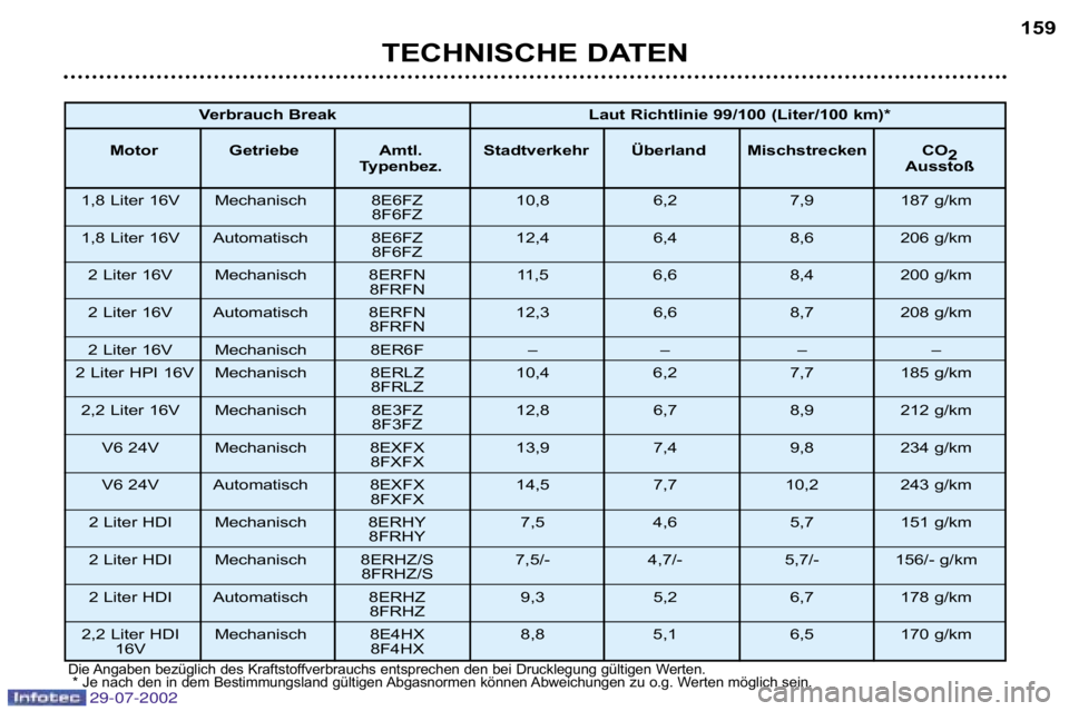 Peugeot 406 2002.5  Betriebsanleitung (in German) 29-07-2002
TECHNISCHE DATEN159
Die Angaben bezüglich des Kraftstoffverbrauchs entsprechen den bei
 Drucklegung gültigen Werten.
* Je nach den in dem Bestimmungsland gültigen Abgasnormen können  Ab