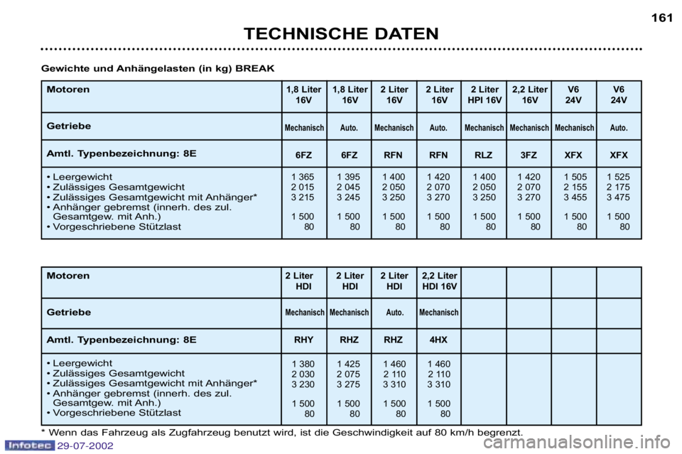 Peugeot 406 2002.5  Betriebsanleitung (in German) 29-07-2002
TECHNISCHE DATEN161
Motoren 
Getriebe 
Amtl. Typenbezeichnung: 8E 
•
Leergewicht
• Zulässiges Gesamtgewicht 
• Zulässiges Gesamtgewicht mit Anhänger*
• Anhänger gebremst (innerh