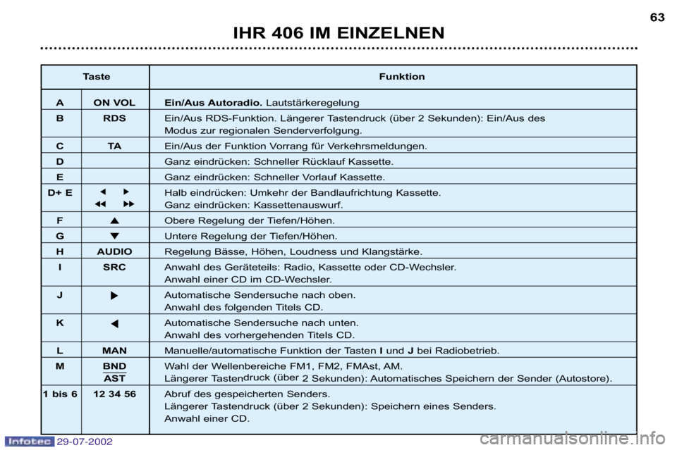 Peugeot 406 2002.5  Betriebsanleitung (in German) 29-07-2002
IHR 406 IM EINZELNEN63
Taste
Funktion
A ON VOL Ein/Aus Autoradio.Lautstärkeregelung
B RDS Ein/Aus RDS�Funktion. Längerer Tastendruck (über 2 Sekunden): Ein/Aus d es
Modus zur regionalen 