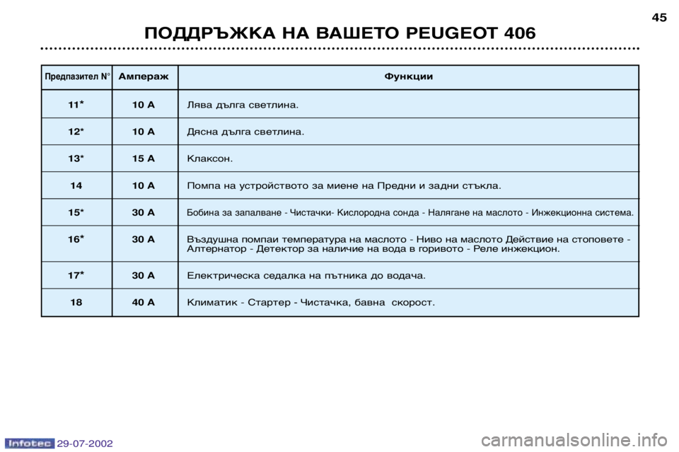 Peugeot 406 2002.5 Ръководство за експлоатация (in Bulgarian) 29-07-2002
Предпазител N°АмперажФункции
11* 10 A Лява дълга светлина.
12* 10 A Дясна дълга светлина.
13* 15 AКлаксон.
14 10 AПом Peugeot 406 2002.5 Ръководство за експлоатация (in Bulgarian) 29-07-2002
Предпазител N°АмперажФункции
11* 10 A Лява дълга светлина.
12* 10 A Дясна дълга светлина.
13* 15 AКлаксон.
14 10 AПом