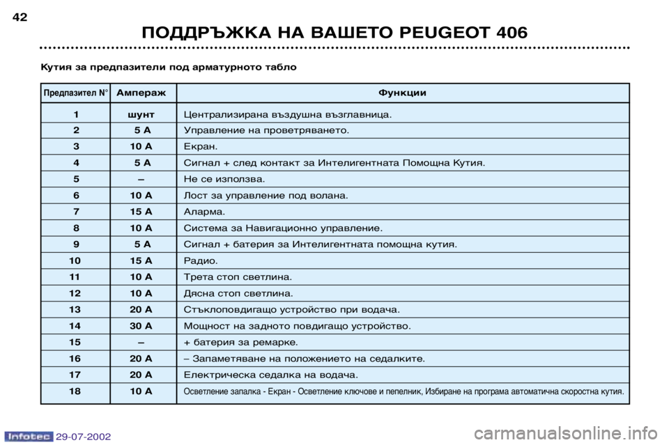 Peugeot 406 2002.5 Ръководство за експлоатация (in Bulgarian) Предпазител N°АмперажФункции
1 шунтЦентрализирана въздушна възглавница.
25 AУправление на проветряването.
3 10 Peugeot 406 2002.5 Ръководство за експлоатация (in Bulgarian) Предпазител N°АмперажФункции
1 шунтЦентрализирана въздушна възглавница.
25 AУправление на проветряването.
3 10