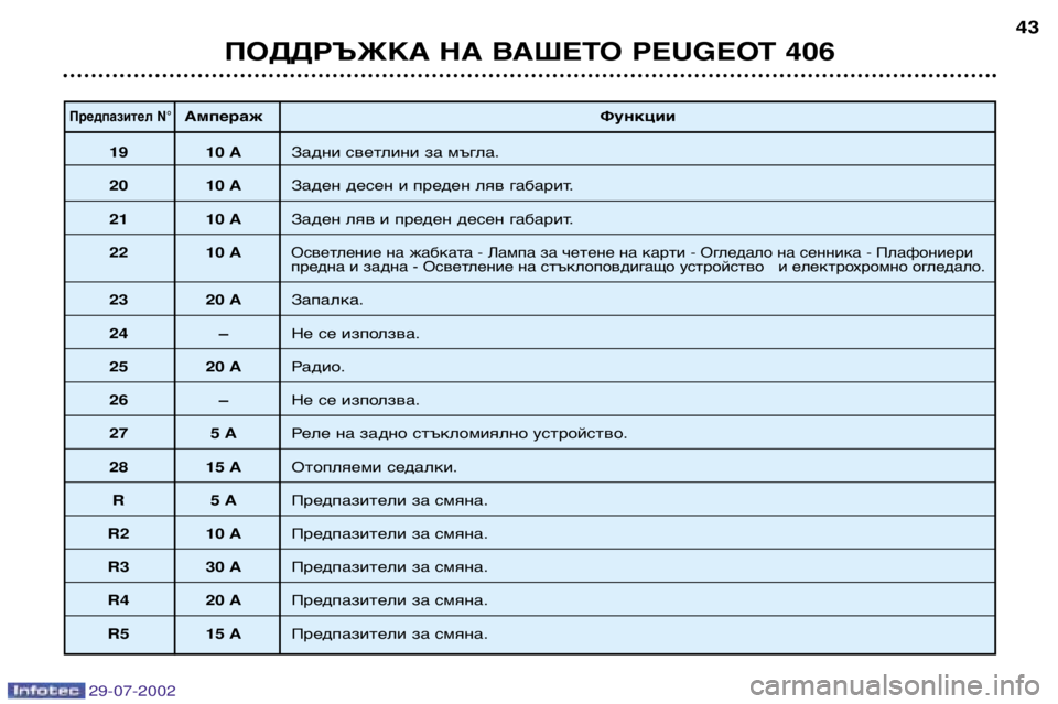 Peugeot 406 2002.5 Ръководство за експлоатация (in Bulgarian) Предпазител N°АмперажФункции
19 10 AЗадни светлини за мъгла.
20 10 AЗаден десен и преден ляв габарит.
21 10 AЗаден ляв Peugeot 406 2002.5 Ръководство за експлоатация (in Bulgarian) Предпазител N°АмперажФункции
19 10 AЗадни светлини за мъгла.
20 10 AЗаден десен и преден ляв габарит.
21 10 AЗаден ляв