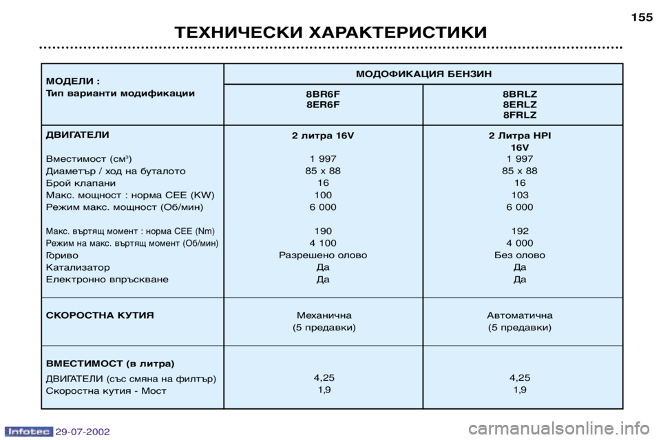 Peugeot 406 2002.5 Ръководство за експлоатация (in Bulgarian) 29-07-2002
ТЕХНИЧЕСКИ ХАРАКТЕРИСТИКИ155
МОДОФИКАЦИЯ БЕНЗИН
МОДЕЛИ :
Тип варианти модификации 8BR6F 8BRLZ
8ER6F 8ERLZ 8FRLZ
ДВИ Peugeot 406 2002.5 Ръководство за експлоатация (in Bulgarian) 29-07-2002
ТЕХНИЧЕСКИ ХАРАКТЕРИСТИКИ155
МОДОФИКАЦИЯ БЕНЗИН
МОДЕЛИ :
Тип варианти модификации 8BR6F 8BRLZ
8ER6F 8ERLZ 8FRLZ
ДВИ