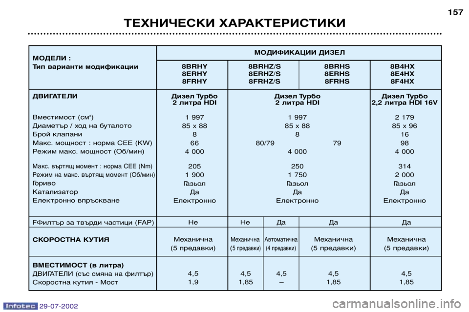 Peugeot 406 2002.5 Ръководство за експлоатация (in Bulgarian) 29-07-2002
Дизел Турбо Дизел Турбо Дизел Турбо2 литра HDI 2 литра HDI 2,2литра HDI 16V
1 997 1 997 2 179
85 x 88 85 x 88 85 x 96 8 8 16
66 80/79 79 98
4 00 Peugeot 406 2002.5 Ръководство за експлоатация (in Bulgarian) 29-07-2002
Дизел Турбо Дизел Турбо Дизел Турбо2 литра HDI 2 литра HDI 2,2литра HDI 16V
1 997 1 997 2 179
85 x 88 85 x 88 85 x 96 8 8 16
66 80/79 79 98
4 00