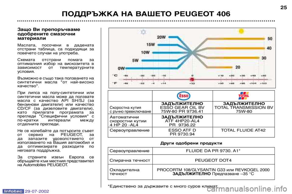 Peugeot 406 2002.5  Ръководство за експлоатация (in Bulgarian) 25
ПОДДРЪЖКА НА ВАШЕТО PEUGEOT 406
Защо Ви препоръчваме 
одобрените смазочниматериали
Маслата,  посочени  в  дадена�