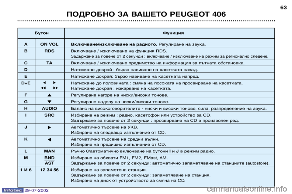Peugeot 406 2002.5 Ръководство за експлоатация (in Bulgarian) ПОДРОБНО ЗА ВАШЕТО PEUGEOT 40663
Бутон
Функция
A ON VOLВключване/изключване на радиото. Регулиране на звука.
B RDS Включв Peugeot 406 2002.5 Ръководство за експлоатация (in Bulgarian) ПОДРОБНО ЗА ВАШЕТО PEUGEOT 40663
Бутон
Функция
A ON VOLВключване/изключване на радиото. Регулиране на звука.
B RDS Включв