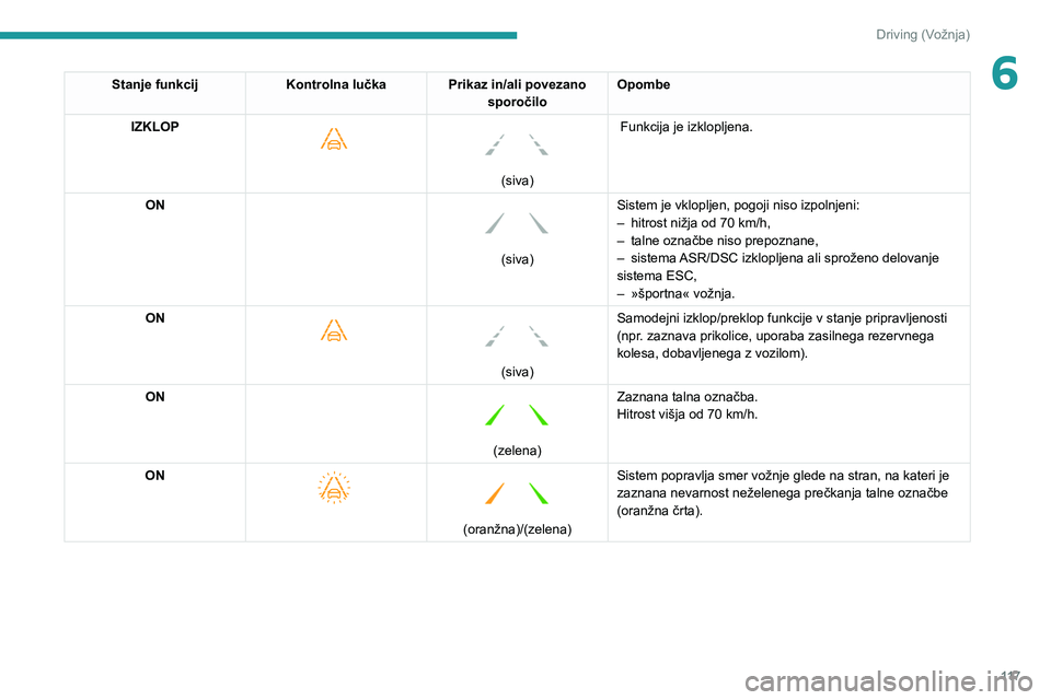 Peugeot 308 2021  Priročnik za lastnika (in Slovenian) 11 7
Driving (Vožnja)
6Stanje funkcijKontrolna lučka Prikaz in/ali povezano 
sporočiloOpombe
IZKLOP
 
    
(siva)
 Funkcija je izklopljena.
ON 
 
(siva) Sistem je vklopljen, pogoji niso izpolnjeni: