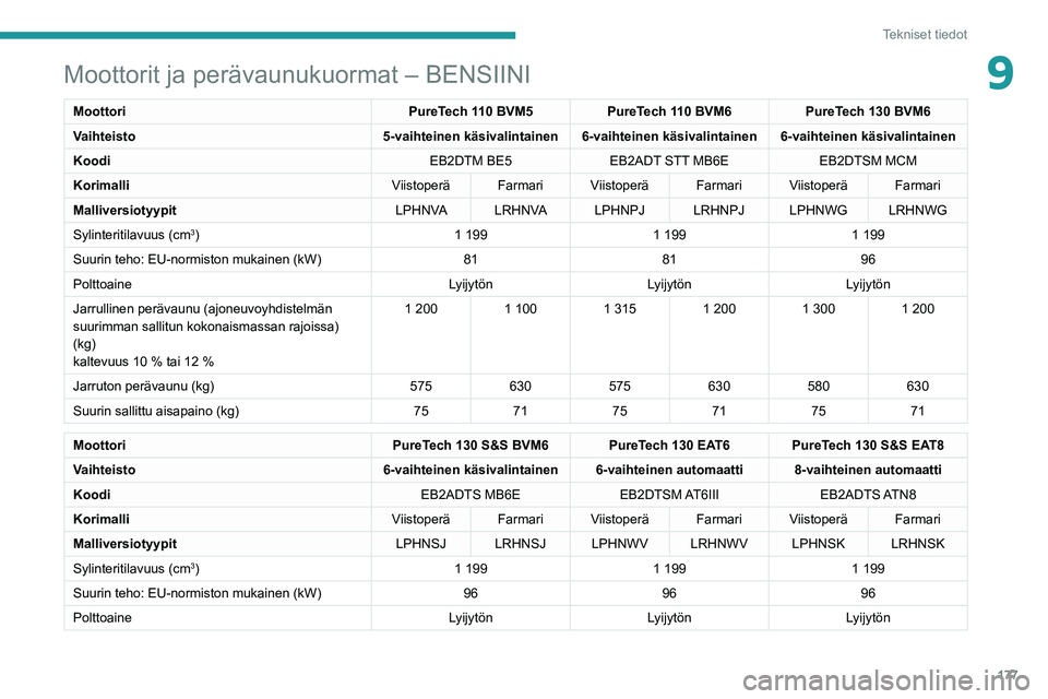 Peugeot 308 2021  Omistajan käsikirja (in Finnish) 177
Tekniset tiedot
9Moottorit ja perävaunukuormat – BENSIINI
MoottoriPureTech 110 BVM5PureTech 110 BVM6PureTech 130 BVM6
Vaihteisto 5-vaihteinen käsivalintainen 6-vaihteinen käsivalintainen 6-va