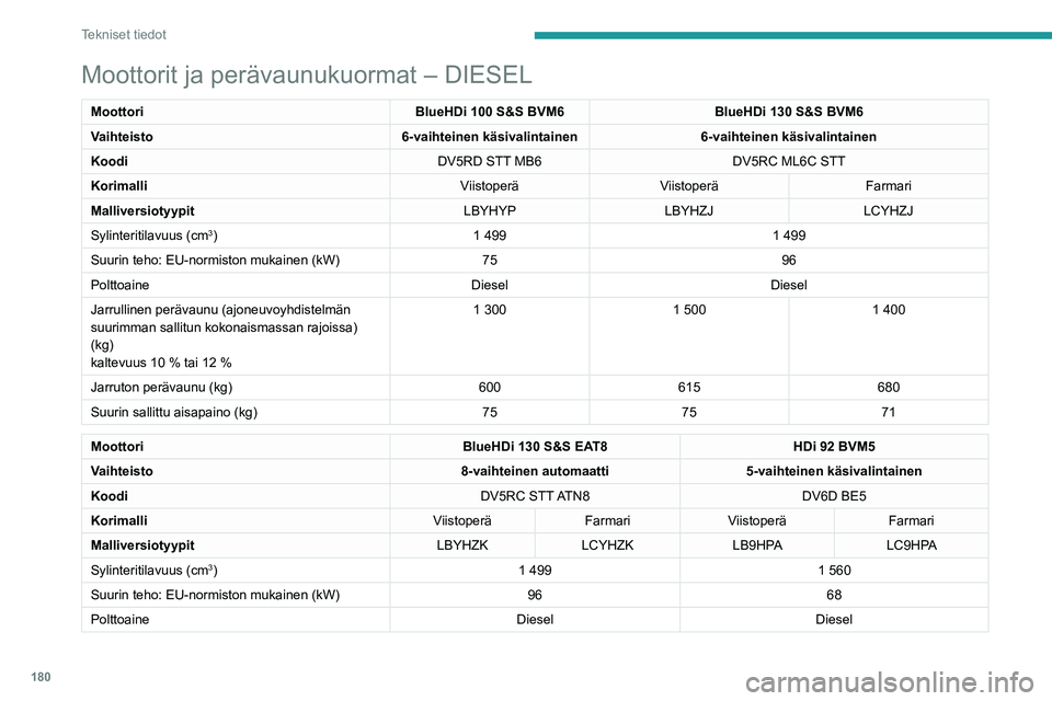 Peugeot 308 2021  Omistajan käsikirja (in Finnish) 180
Tekniset tiedot
Moottorit ja perävaunukuormat – DIESEL
MoottoriBlueHDi 100 S&S BVM6BlueHDi 130 S&S BVM6
Vaihteisto 6-vaihteinen käsivalintainen6-vaihteinen käsivalintainen
Koodi DV5RD STT MB6