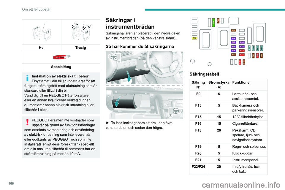 Peugeot 308 2021 Ägarmanual (in Swedish) 166
Om ett fel uppstår
SäkringN° Strömstyrka
(A) Funktioner
F23 5 Handskfackslampa,
sminkspegel, främre
och bakre taklampor.
F25/F27 15 Pump för vindrute-
och bakrutespolare.
F26 15 Signalhor Peugeot 308 2021 Ägarmanual (in Swedish) 166
Om ett fel uppstår
SäkringN° Strömstyrka
(A) Funktioner
F23 5 Handskfackslampa,
sminkspegel, främre
och bakre taklampor.
F25/F27 15 Pump för vindrute-
och bakrutespolare.
F26 15 Signalhor