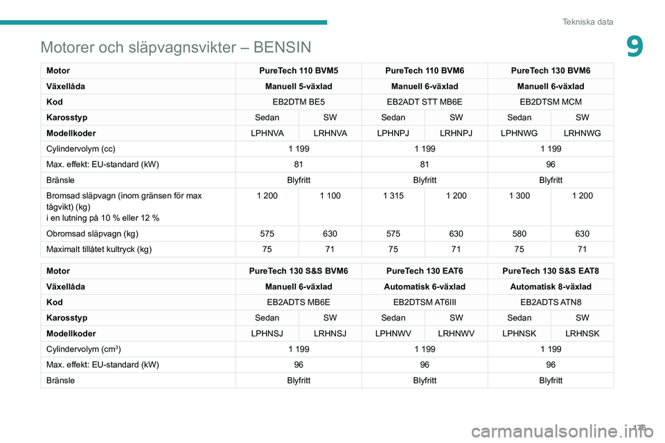 Peugeot 308 2021  Ägarmanual (in Swedish) 175
Tekniska data
9Motorer och släpvagnsvikter – BENSIN
MotorPureTech 110 BVM5PureTech 110 BVM6PureTech 130 BVM6
Växellåda Manuell 5-växladManuell 6-växladManuell 6-växlad
Kod EB2DTM BE5EB2ADT