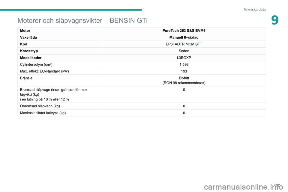 Peugeot 308 2021  Ägarmanual (in Swedish) 177
Tekniska data
9Motorer och släpvagnsvikter – BENSIN GTi
MotorPureTech 263 S&S BVM6
Växellåda Manuell 6-växlad
Kod EP6FADTR MCM STT
Karosstyp Sedan
Modellkoder L3EGXP
Cylindervolym (cm
3) 1 5