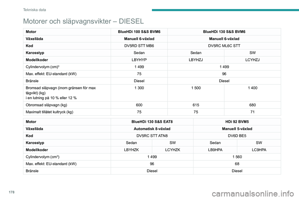 Peugeot 308 2021  Ägarmanual (in Swedish) 178
Tekniska data
Motorer och släpvagnsvikter – DIESEL
MotorBlueHDi 100 S&S BVM6BlueHDi 130 S&S BVM6
Växellåda Manuell 6-växladManuell 6-växlad
Kod DV5RD STT MB6DV5RC ML6C STT
Karosstyp SedanSe