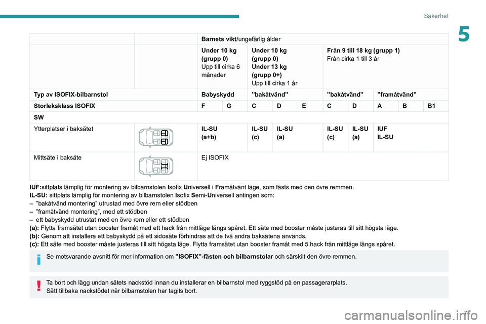 Peugeot 308 2021  Ägarmanual (in Swedish) 77
Säkerhet
5Barnets vikt/ungefärlig ålder
Under 10   kg
(grupp 0)
Upp till cirka 6 
månader Under 10
  kg
(grupp 0)
Under 13
  kg
(grupp 0+)
Upp till cirka 1 år Från 9 till 18 kg (grupp 1)
Frå