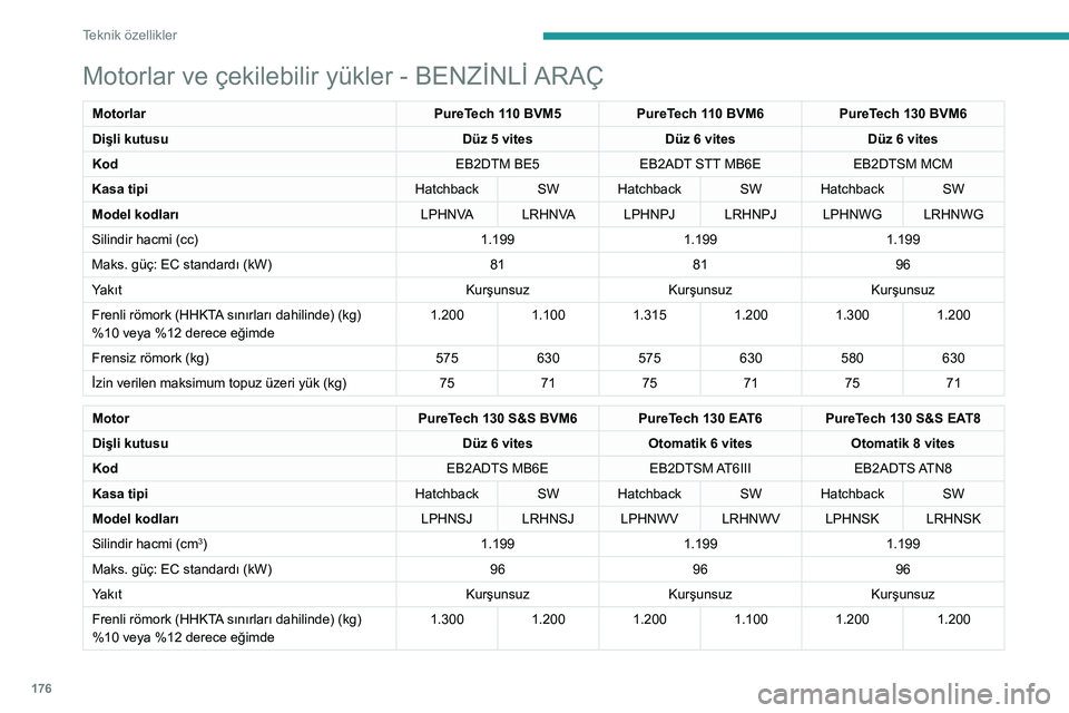 Peugeot 308 2021 Kullanım Kılavuzu (in Turkish) 176
Teknik özellikler
Motorlar ve çekilebilir yükler - BENZİNLİ ARAÇ
MotorlarPureTech 110 BVM5PureTech 110 BVM6PureTech 130 BVM6
Dişli kutusu Düz 5 vitesDüz 6 vitesDüz 6 vites
Kod EB2DTM BE5 Peugeot 308 2021 Kullanım Kılavuzu (in Turkish) 176
Teknik özellikler
Motorlar ve çekilebilir yükler - BENZİNLİ ARAÇ
MotorlarPureTech 110 BVM5PureTech 110 BVM6PureTech 130 BVM6
Dişli kutusu Düz 5 vitesDüz 6 vitesDüz 6 vites
Kod EB2DTM BE5