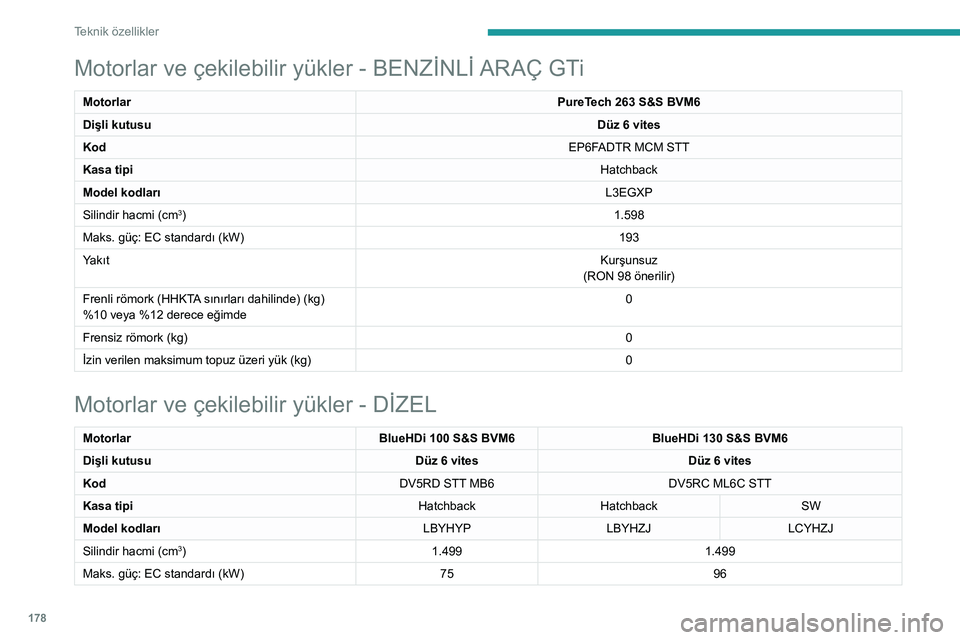 Peugeot 308 2021 Kullanım Kılavuzu (in Turkish) 178
Teknik özellikler
Motorlar ve çekilebilir yükler - BENZİNLİ ARAÇ GTi
MotorlarPureTech 263 S&S BVM6
Dişli kutusu Düz 6 vites
Kod EP6FADTR MCM STT
Kasa tipi Hatchback
Model kodları L3EGXP
S Peugeot 308 2021 Kullanım Kılavuzu (in Turkish) 178
Teknik özellikler
Motorlar ve çekilebilir yükler - BENZİNLİ ARAÇ GTi
MotorlarPureTech 263 S&S BVM6
Dişli kutusu Düz 6 vites
Kod EP6FADTR MCM STT
Kasa tipi Hatchback
Model kodları L3EGXP
S