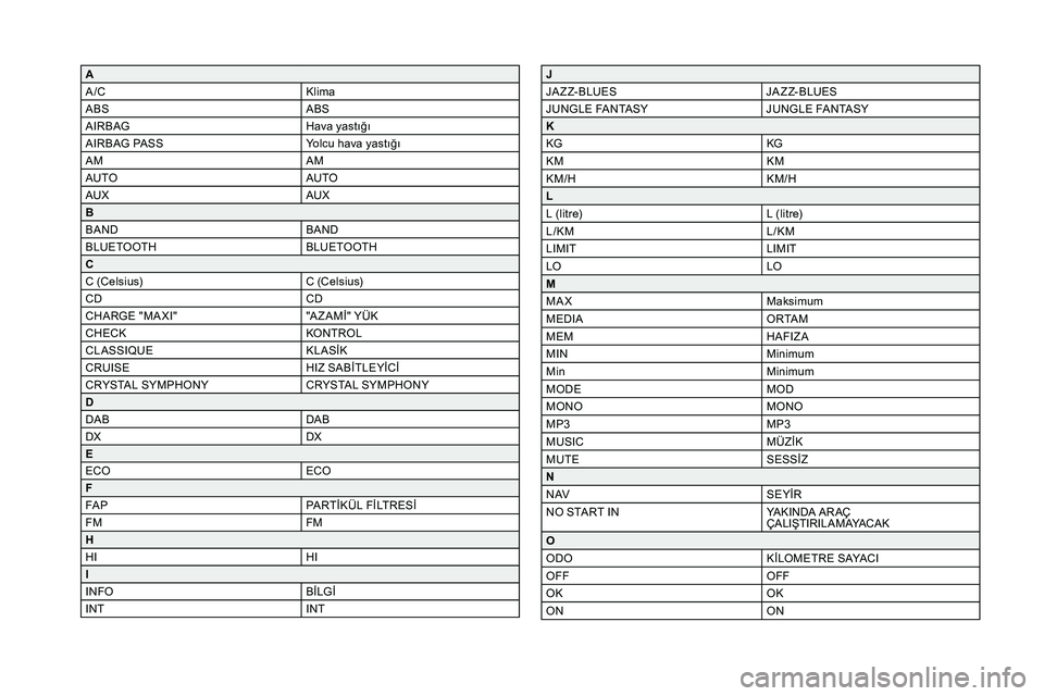 Peugeot 308 2021 Kullanım Kılavuzu (in Turkish) A
A /CKlima
ABS ABS
AIRBAG Hava yastığı
AIRBAG PASS Yolcu hava yastığı
AM AM
AUTO AUTO
AUX AUX
B
BAND BAND
BLUETOOTH BLUETOOTH
C
C (Celsius) C (Celsius)
CD CD
CHARGE "MA XI" "A Z AM Peugeot 308 2021 Kullanım Kılavuzu (in Turkish) A
A /CKlima
ABS ABS
AIRBAG Hava yastığı
AIRBAG PASS Yolcu hava yastığı
AM AM
AUTO AUTO
AUX AUX
B
BAND BAND
BLUETOOTH BLUETOOTH
C
C (Celsius) C (Celsius)
CD CD
CHARGE "MA XI" "A Z AM
