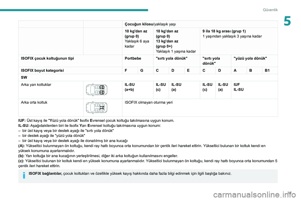 Peugeot 308 2021 Kullanım Kılavuzu (in Turkish) 79
Güvenlik
5Çocuğun kilosu/yaklaşık yaşı
10 kg'dan az
(grup 0)
Yaklaşık 6 aya
kadar 10
kg'dan az
(grup 0)
13
kg'dan az
(grup 0+)
Yaklaşık 1 yaşına kadar 9 ila 18
kg Peugeot 308 2021 Kullanım Kılavuzu (in Turkish) 79
Güvenlik
5Çocuğun kilosu/yaklaşık yaşı
10 kg'dan az
(grup 0)
Yaklaşık 6 aya
kadar 10
kg'dan az
(grup 0)
13
kg'dan az
(grup 0+)
Yaklaşık 1 yaşına kadar 9 ila 18
kg