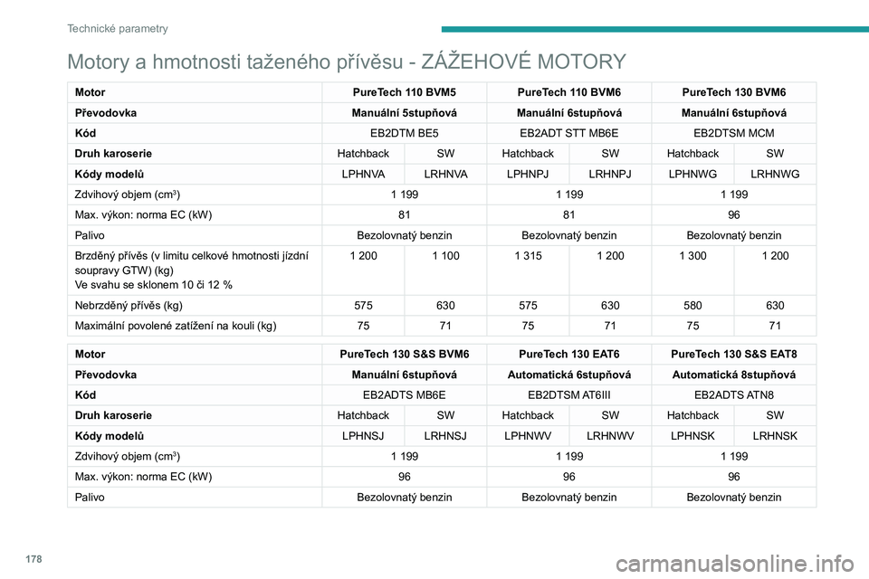 Peugeot 308 2021 Návod k obsluze (in Czech) 178
Technické parametry
Motory a hmotnosti taženého přívěsu - ZÁŽEHOVÉ MOTORY
MotorPureTech 110 BVM5PureTech 110 BVM6PureTech 130 BVM6
Převodovka Manuální 5stupňováManuální 6stupňová Peugeot 308 2021 Návod k obsluze (in Czech) 178
Technické parametry
Motory a hmotnosti taženého přívěsu - ZÁŽEHOVÉ MOTORY
MotorPureTech 110 BVM5PureTech 110 BVM6PureTech 130 BVM6
Převodovka Manuální 5stupňováManuální 6stupňová