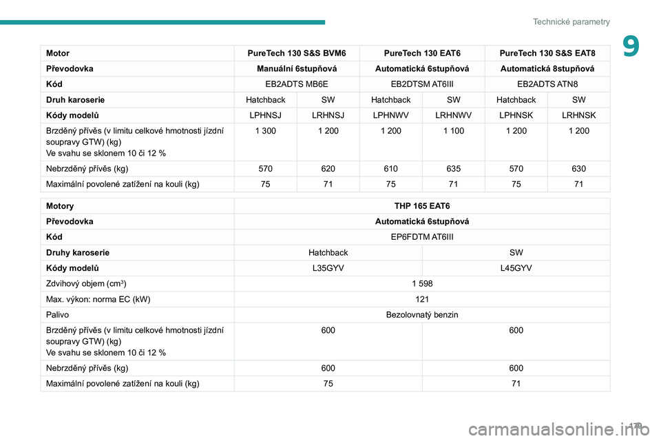 Peugeot 308 2021  Návod k obsluze (in Czech) 179
Technické parametry
9MotorPureTech 130 S&S BVM6PureTech 130 EAT6PureTech 130 S&S EAT8
Převodovka Manuální 6stupňová Automatická 6stupňová Automatická 8stupňová
Kód EB2ADTS MB6EEB2DTSM