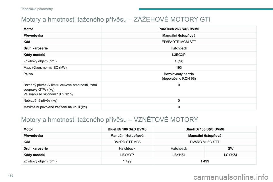 Peugeot 308 2021 Návod k obsluze (in Czech) 180
Technické parametry
Motory a hmotnosti taženého přívěsu – ZÁŽEHOVÉ MOTORY GTi
MotorPureTech 263 S&S BVM6
Převodovka Manuální 6stupňová
Kód EP6FADTR MCM STT
Druh karoserie Hatchba Peugeot 308 2021 Návod k obsluze (in Czech) 180
Technické parametry
Motory a hmotnosti taženého přívěsu – ZÁŽEHOVÉ MOTORY GTi
MotorPureTech 263 S&S BVM6
Převodovka Manuální 6stupňová
Kód EP6FADTR MCM STT
Druh karoserie Hatchba
